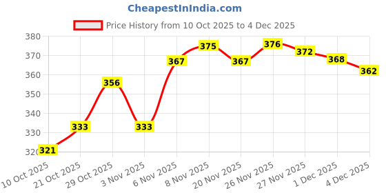 flipkart.com clymb Champ Lifestyle Casual Shoes for Men | Classic Rounded Toe, Soothing Insole Sneakers For Men clymb Price History Graph from 10 Oct 2025 to 4 Dec 2025