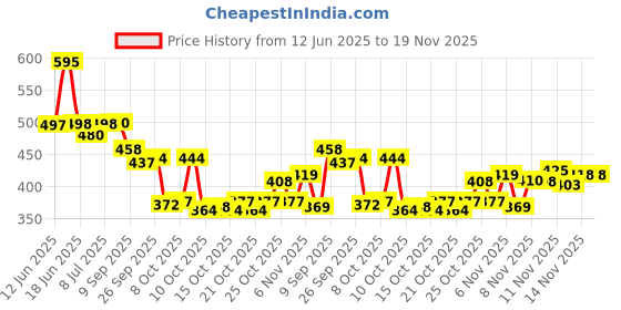 flipkart.com clymb Cosco Blue Light Weight With EVA Sole Running Shoes For Men clymb Price History Graph from 12 Jun 2025 to 19 Nov 2025