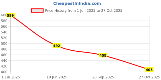 flipkart.com clymb COSCO Walking/Outdoor/Sports Running Shoes For Men clymb Price History Graph from 1 Jun 2025 to 27 Oct 2025