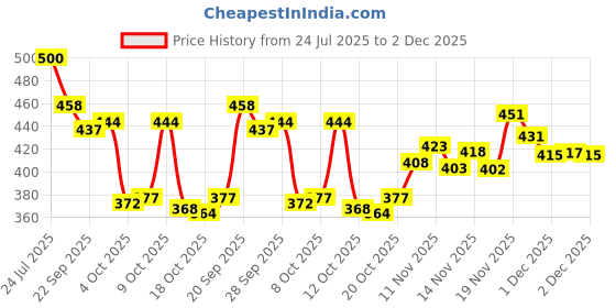 flipkart.com clymb cosko Lace up walking outdoor waterproof running Running Shoes For Men clymb Price History Graph from 24 Jul 2025 to 2 Dec 2025