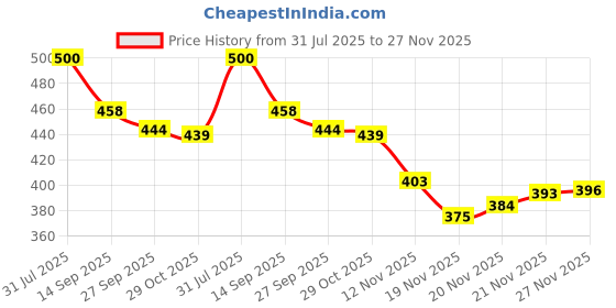 flipkart.com clymb cosko Lace up walking outdoor waterproof running Running Shoes For Men clymb Price History Graph from 31 Jul 2025 to 27 Nov 2025