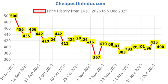 flipkart.com clymb cosko Lace up walking outdoor waterproof running Running Shoes For Men clymb Price History Graph from 16 Jul 2025 to 4 Dec 2025