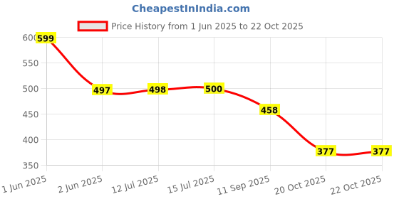 flipkart.com clymb ES-21 Hockey Walking/Outdoor/Gym & Traning Running Shoes For Men clymb Price History Graph from 1 Jun 2025 to 22 Oct 2025