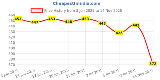 flipkart.com clymb Indus Lifestyle Casual Shoes for Men | Classic Rounded Toe, Soothing Insole Sneakers For Men clymb Price History Graph from 3 Jun 2025 to 14 Nov 2025