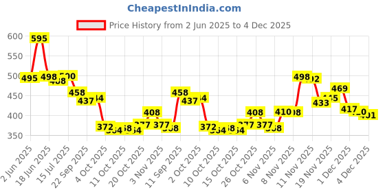 flipkart.com clymb Jimmy Walking/Outdoor/Sports Running Shoes For Men clymb Price History Graph from 2 Jun 2025 to 4 Dec 2025