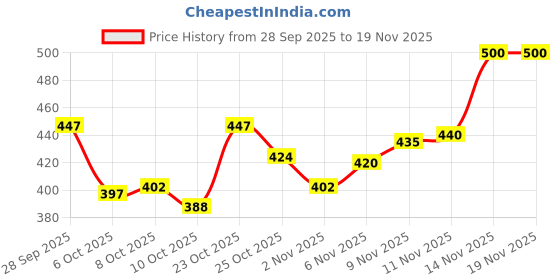 flipkart.com clymb Men Casual Sandal clymb Price History Graph from 28 Sep 2025 to 18 Nov 2025