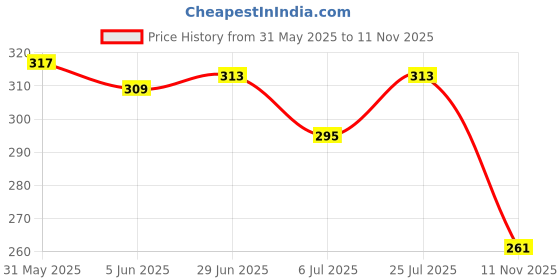 flipkart.com clymb Men Clogs Sandal clymb Price History Graph from 31 May 2025 to 11 Nov 2025