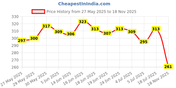 flipkart.com clymb Men Clogs Sandal clymb Price History Graph from 27 May 2025 to 18 Nov 2025