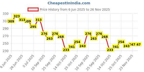flipkart.com clymb Men Clogs Sandal clymb Price History Graph from 6 Jun 2025 to 26 Nov 2025