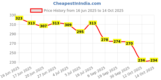 flipkart.com clymb Men Clogs Sandal clymb Price History Graph from 16 Jun 2025 to 14 Oct 2025