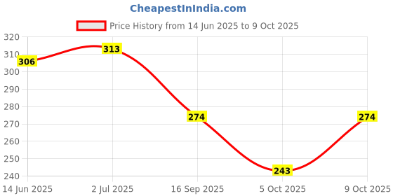 flipkart.com clymb Men Clogs Sandal clymb Price History Graph from 14 Jun 2025 to 9 Oct 2025