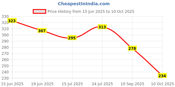 flipkart.com clymb Men Clogs Sandal clymb Price History Graph from 15 Jun 2025 to 10 Oct 2025