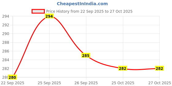 flipkart.com clymb Men Clogs Sandal clymb Price History Graph from 22 Sep 2025 to 26 Oct 2025