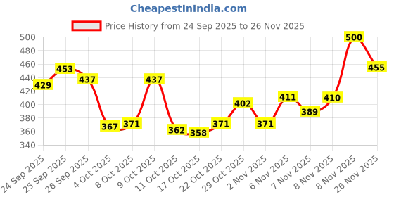 flipkart.com clymb Men Clogs Sandal clymb Price History Graph from 24 Sep 2025 to 26 Nov 2025