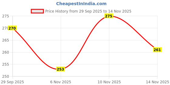 flipkart.com clymb Men Clogs Sandal clymb Price History Graph from 29 Sep 2025 to 14 Nov 2025
