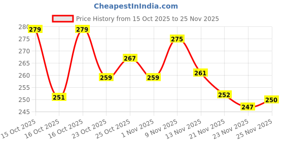 flipkart.com clymb Men Clogs Sandal clymb Price History Graph from 15 Oct 2025 to 25 Nov 2025