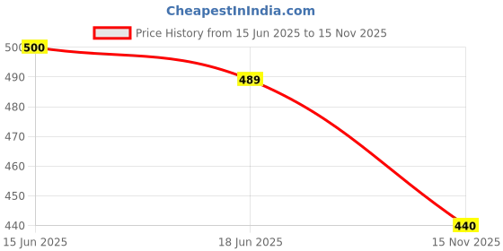 flipkart.com clymb Men Sports Sandal clymb Price History Graph from 15 Jun 2025 to 15 Nov 2025