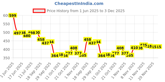 flipkart.com clymb Mesh Running/Walking Shoes/Outdoor Ultra Lightweight Eva Sneakers Running Shoes For Men clymb Price History Graph from 1 Jun 2025 to 3 Dec 2025