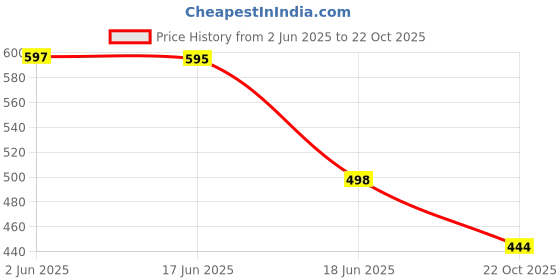 flipkart.com clymb Mesh Running/Walking Shoes/Outdoor Ultra Lightweight Eva Sneakers Running Shoes For Men clymb Price History Graph from 2 Jun 2025 to 22 Oct 2025