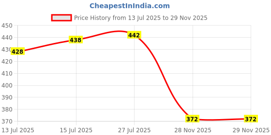 flipkart.com clymb Outdoor/Walking/All-rounder Running Shoes For Men clymb Price History Graph from 13 Jul 2025 to 28 Nov 2025