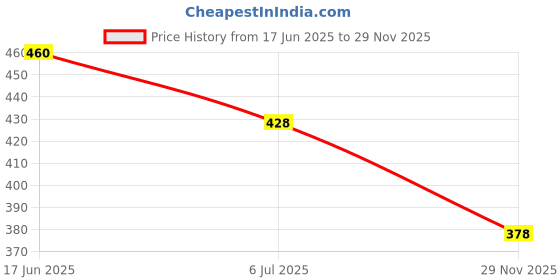 flipkart.com clymb Oxyfit Lifestyle Casual Shoes for Men | Classic Rounded Toe, Soothing Insole Sneakers For Men clymb Price History Graph from 17 Jun 2025 to 29 Nov 2025