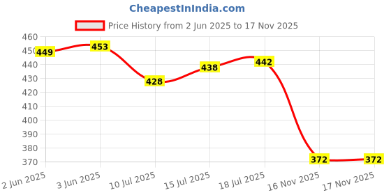 flipkart.com clymb Running Shoes For Men clymb Price History Graph from 2 Jun 2025 to 16 Nov 2025