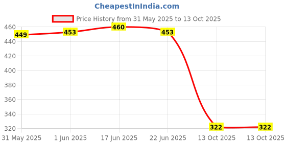 flipkart.com clymb Sports Running Shoes For Men clymb Price History Graph from 31 May 2025 to 13 Oct 2025