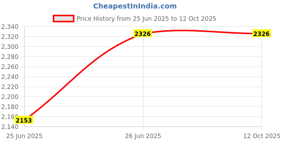 flipkart.com clysol New Good Quality Quadcopter E88 WIFI Drone With Wide Angle HD Camera Drone Drone Drone clysol Price History Graph from 25 Jun 2025 to 12 Oct 2025