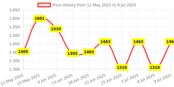 flipkart.com htc instrument CM-2030 Ac Clamp 1000A Tester Clip-On-Meter With 1 Year Warranty Digital Multimeter htc instrument Price History Graph from 12 May 2025 to 9 Jul 2025