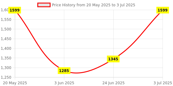flipkart.com htc instruments CM-2030 Digital 3½ Digit Ac Clamp Meter 1000A Tester Clip-On-Meter Digital Multimeter htc instruments Price History Graph from 20 May 2025 to 3 Jul 2025