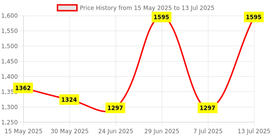 flipkart.com htc instrument CM-2030 Digital Ac Clamp Meter 1000A Tester Clip-On-Meter Digital Multimeter htc instrument Price History Graph from 15 May 2025 to 13 Jul 2025