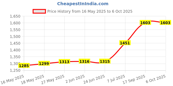 flipkart.com htc instrument CM-2030 Digital Ac Clamp Meter 1000A Tester Clip-On-Meter With 1 Year Warranty Digital Multimeter htc instrument Price History Graph from 16 May 2025 to 6 Oct 2025