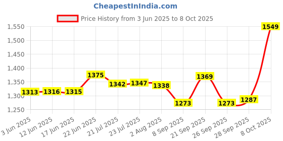 flipkart.com htc instrument CM 2030 Digital Multimeter htc instrument Price History Graph from 3 Jun 2025 to 8 Oct 2025
