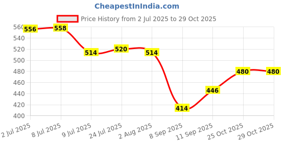 flipkart.com cm enterprises CM Cruze Gold Inline Pre Carbon, Sediment & Post Carbon Filter Set with 6 Elbow Wound Filter Cartridge cm enterprises Price History Graph from 2 Jul 2025 to 29 Oct 2025