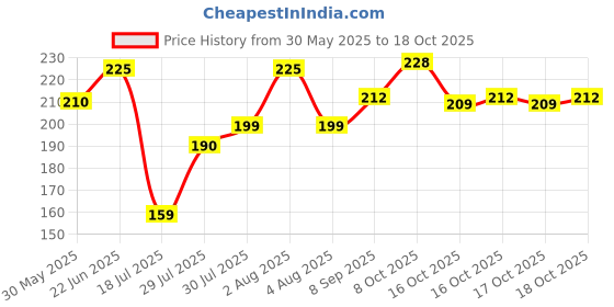 flipkart.com cm enterprises CM DV VALVE FULL PALASTIC SET 01 Tap Mount Water Filter cm enterprises Price History Graph from 30 May 2025 to 18 Oct 2025