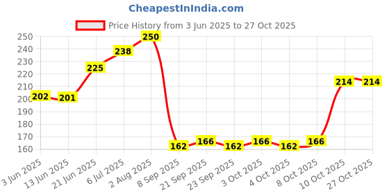 flipkart.com cm enterprises CM DV VALVE FULL PALASTIC WITH TAP LONE 1 Tap Mount Water Filter cm enterprises Price History Graph from 3 Jun 2025 to 26 Oct 2025