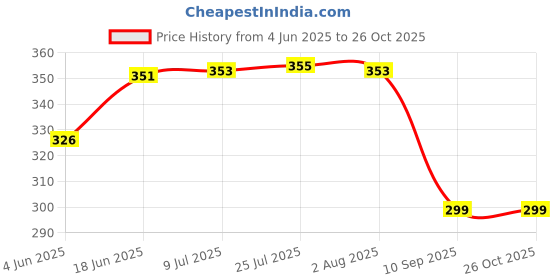 flipkart.com cm enterprises CM DV VALVE PALASTIC SET 2SET Tap Mount Water Filter cm enterprises Price History Graph from 4 Jun 2025 to 26 Oct 2025