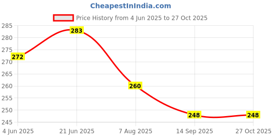 flipkart.com cm enterprises CM DV VALVE PALASTIC SET WITH PIPE 1\4 Tap Mount Water Filter cm enterprises Price History Graph from 4 Jun 2025 to 26 Oct 2025