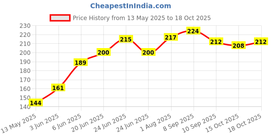 flipkart.com cm enterprises CM Elbows Connectors Two Side 1/4 inch push fit (pack of 12) Tap Mount Water Filter cm enterprises Price History Graph from 13 May 2025 to 18 Oct 2025