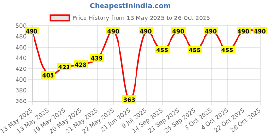 flipkart.com cm enterprises CM ENHANCE TAP FOR RO PURIFIRE TAP 02 Tap Mount Water Filter cm enterprises Price History Graph from 13 May 2025 to 26 Oct 2025