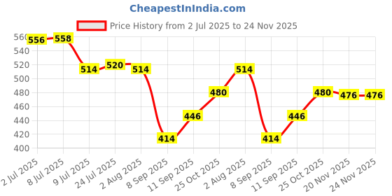 flipkart.com cm enterprises CM Cruze Gold Inline Pre Carbon, Sediment & Post Carbon Filter Set with 6 Elbow Wound Filter Cartridge cm enterprises Price History Graph from 2 Jul 2025 to 24 Nov 2025