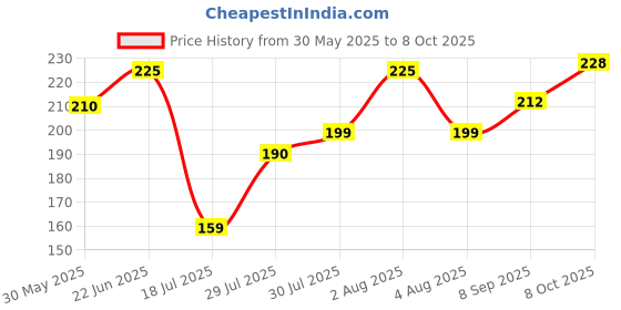 flipkart.com cm enterprises CM DV VALVE FULL PALASTIC SET 01 Tap Mount Water Filter cm enterprises Price History Graph from 30 May 2025 to 8 Oct 2025