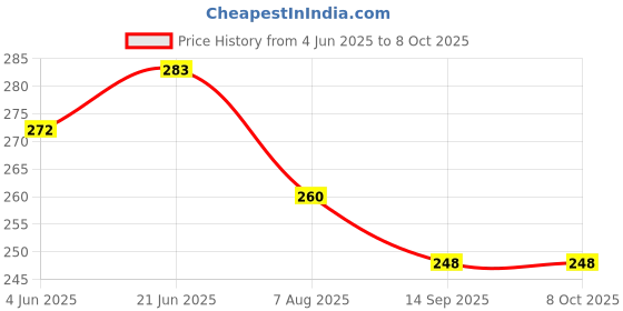 flipkart.com cm enterprises CM DV VALVE PALASTIC SET WITH PIPE 1\4 Tap Mount Water Filter cm enterprises Price History Graph from 4 Jun 2025 to 7 Oct 2025