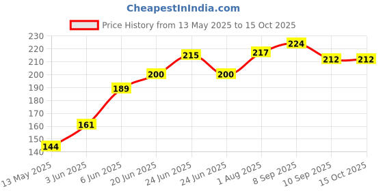 flipkart.com cm enterprises CM Elbows Connectors Two Side 1/4 inch push fit (pack of 12) Tap Mount Water Filter cm enterprises Price History Graph from 13 May 2025 to 15 Oct 2025