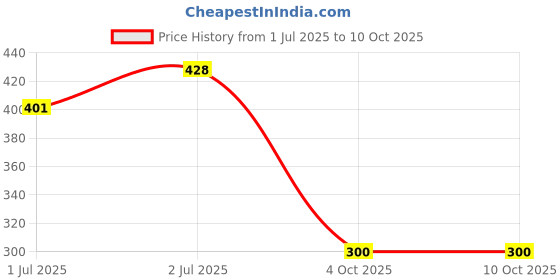 flipkart.com cm enterprises CM Prefilter Housing Bowl Filter + PP Spun Filter + 3 Mtr Pipe Solid Filter Cartridge cm enterprises Price History Graph from 1 Jul 2025 to 9 Oct 2025