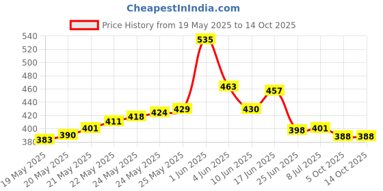 flipkart.com cm enterprises CM SENSA TAP MOUNT FOR BEST RO TSP KENT 2PC Tap Mount Water Filter cm enterprises Price History Graph from 19 May 2025 to 14 Oct 2025