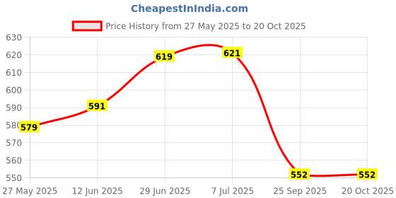 flipkart.com cm enterprises Dolphine RO Water Purifiers 20 Pcs. Tap Mount Water Filter cm enterprises Price History Graph from 27 May 2025 to 17 Oct 2025