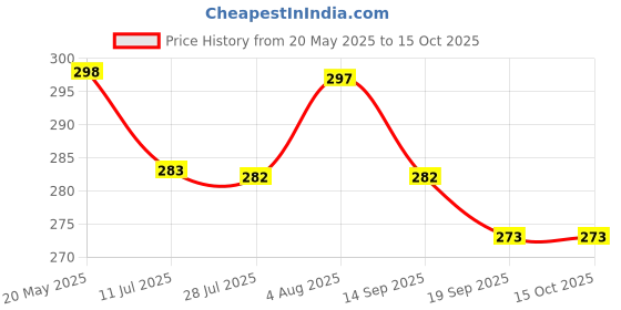 flipkart.com cm enterprises DOLPHINE TAP 2 PCBEST FOR DOLPHINE RO Tap Mount Water Filter cm enterprises Price History Graph from 20 May 2025 to 14 Oct 2025
