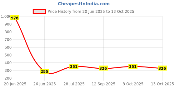 flipkart.com cm enterprises SV SLX HERO Tap Mount Water Filter cm enterprises Price History Graph from 20 Jun 2025 to 13 Oct 2025