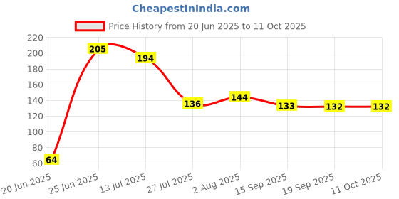 flipkart.com cm enterprises TAP KENT FOR RO 2PC Tap Mount Water Filter cm enterprises Price History Graph from 20 Jun 2025 to 10 Oct 2025